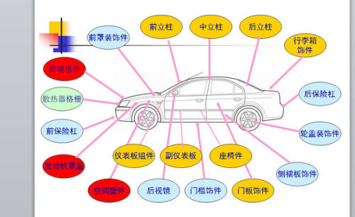 汽车用的塑料件属于哪个类