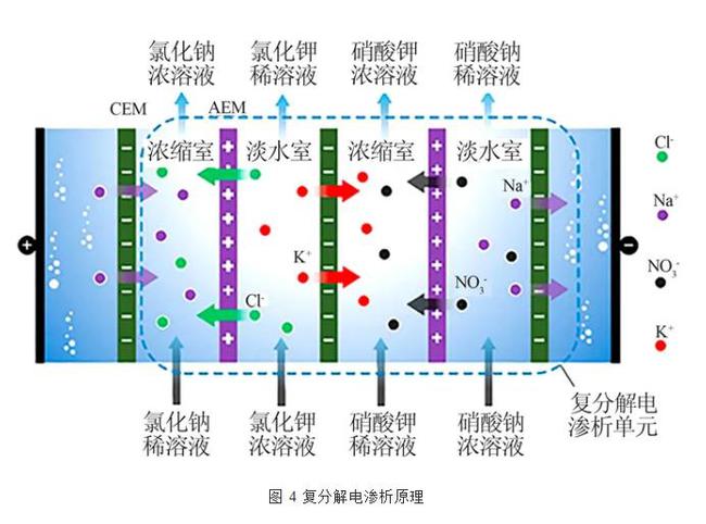 电渗析技术的应用