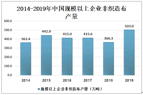 非织造布行业