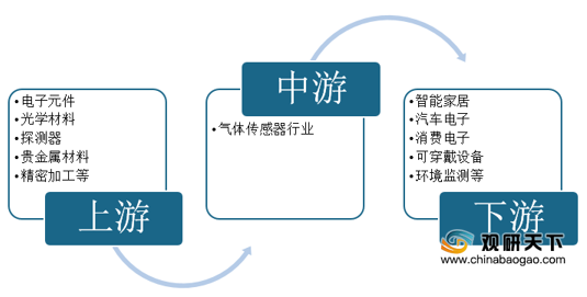 气体传感器研究方向怎么样