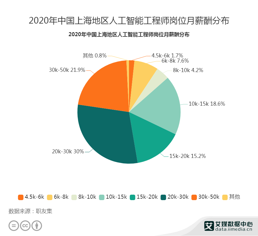 人工智能工程师月薪多少？研究生的薪资水平分析