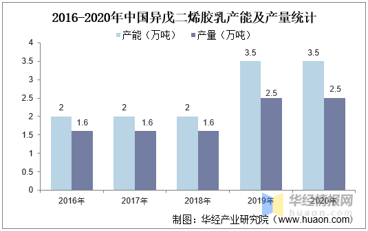 异戊二烯生产厂家