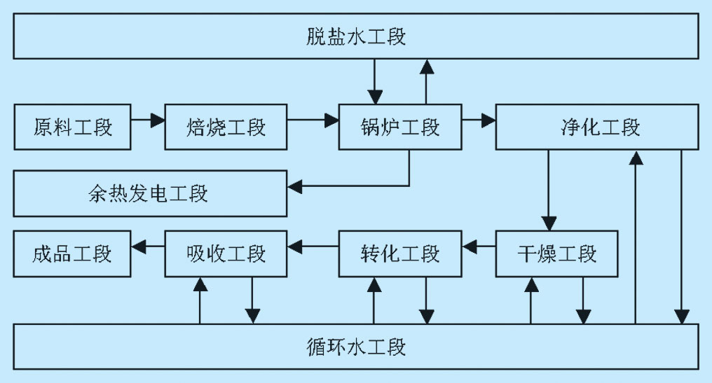 腈纶生产企业的工艺流程