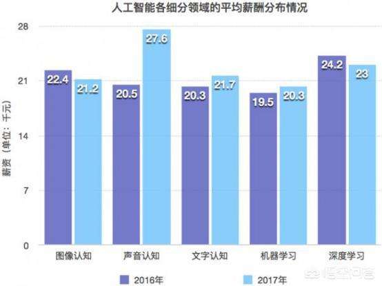 人工智能专业的薪资待遇