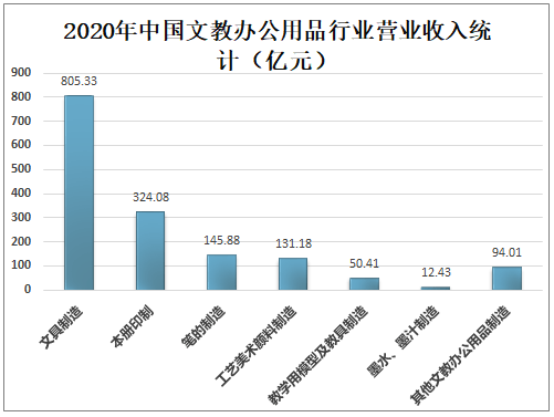 办公用品行业前景