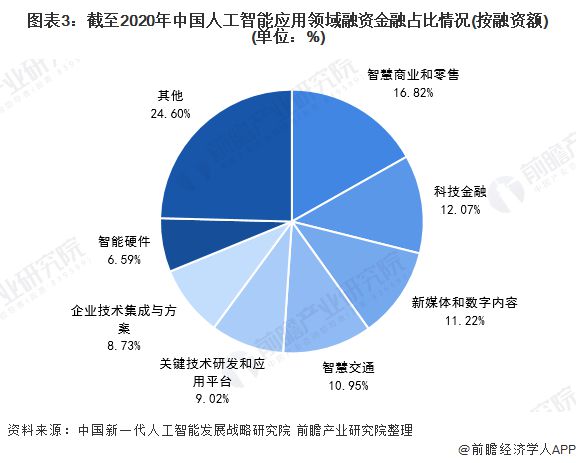 北京轻型与人工智能的就业形势有哪些