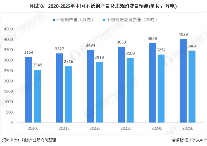 不锈钢行业的现状和前景