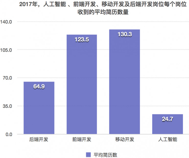 人工智能专业毕业生真实的就业情况与薪资