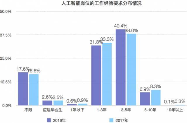 人工智能专业就业前景及工资待遇