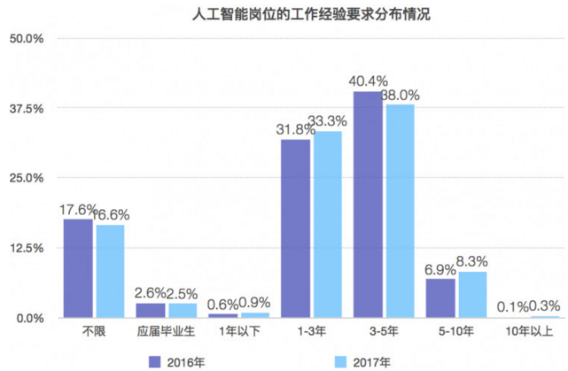 人工智能专业就业形势怎么样