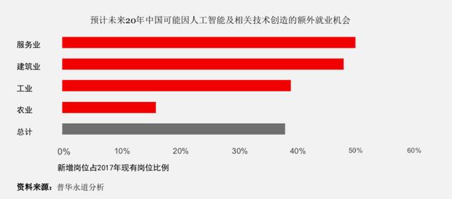 人工智能发展大学生就业影响