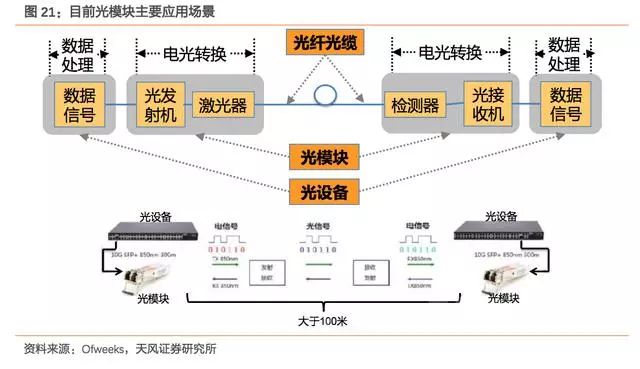 硅材料在光纤通信领域的应用及其重要性