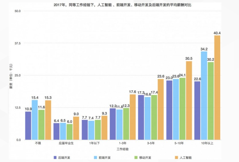 人工智能带来的就业岗位数量增长及其影响