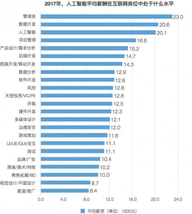 人工智能专业就业形势如何