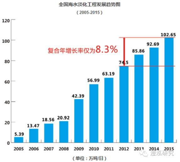 海水淡化技术的应用