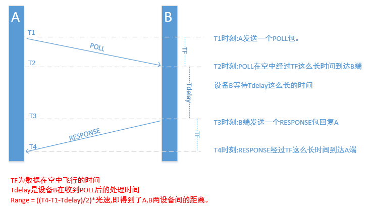 测距技术主要分为