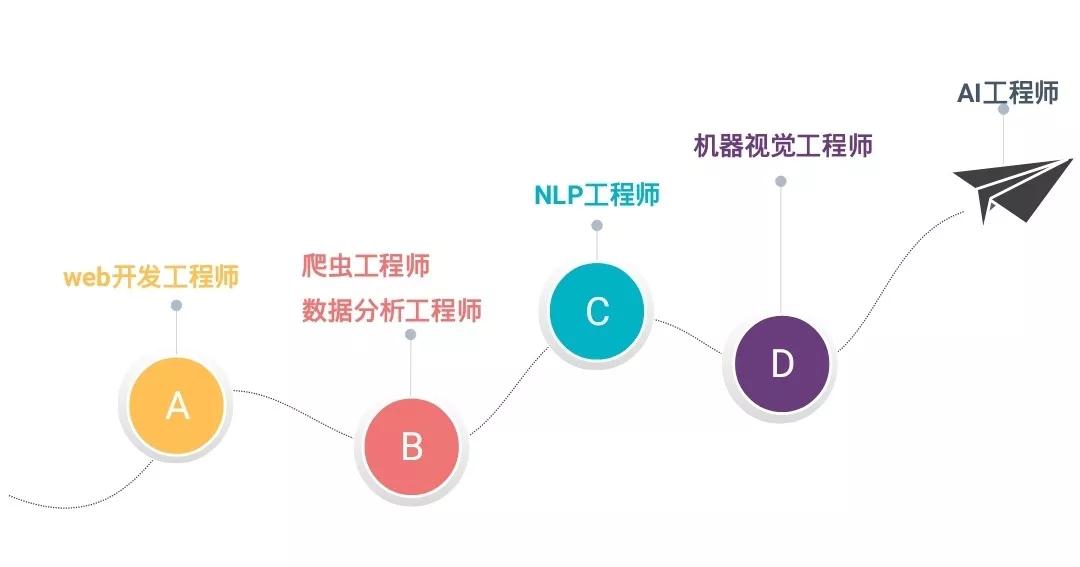 人工智能专业毕业去哪些单位