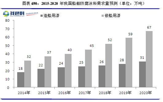 其他新型材料与船舶涂料的特性及其应用前景展望