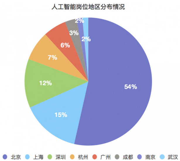 人工智能就业形势分析