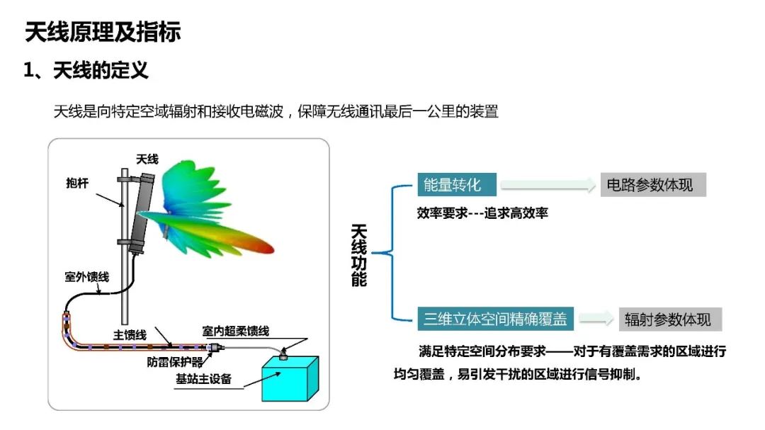 天馈系统原理详解