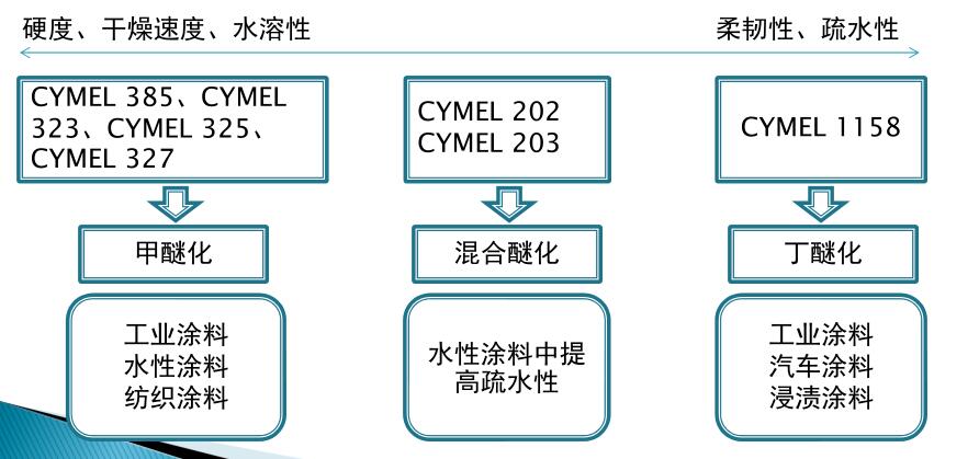 氨基树脂的生产厂家及其产品概述