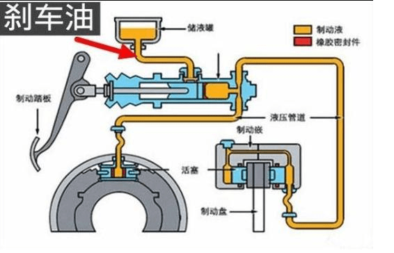 制动液工作原理及其作用