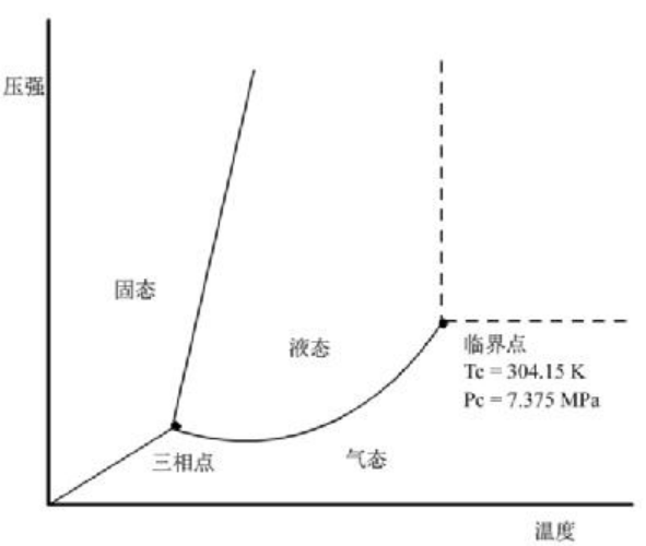 气体液化温度与气压之间的关系，探究与解析