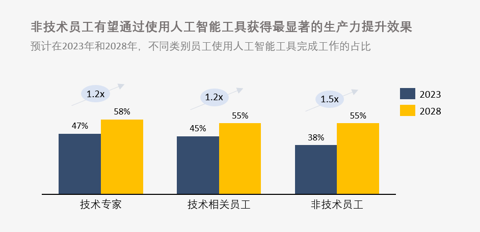 人工智能专科毕业生就业前景及性别差异分析，以男生为例