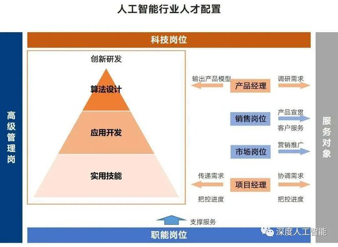 拉链与人工智能专业就业去向有哪些岗位好