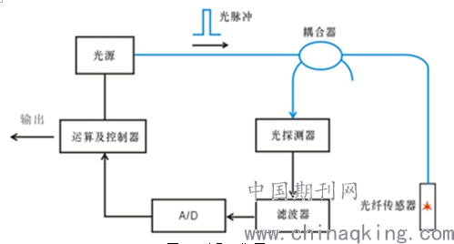 光纤式温度传感器