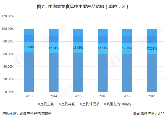 宠物食品行业发展前景展望,专业说明评估_iShop38.92.42