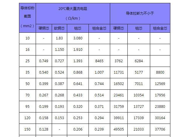 绝缘铝芯导线型号表