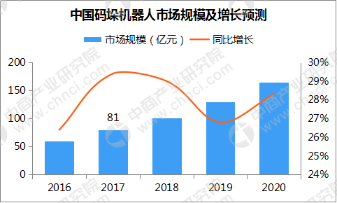 原材料与物流管理智能物流就业方向