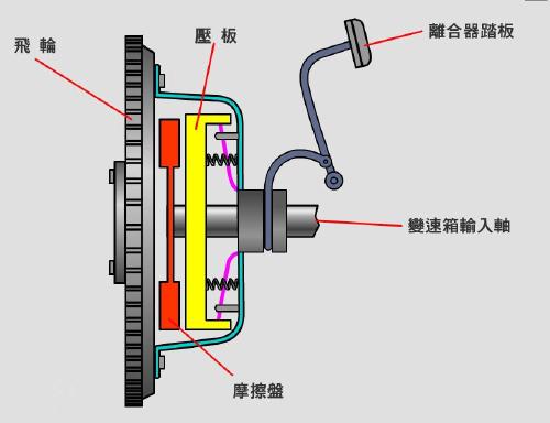 离合器零件的作用