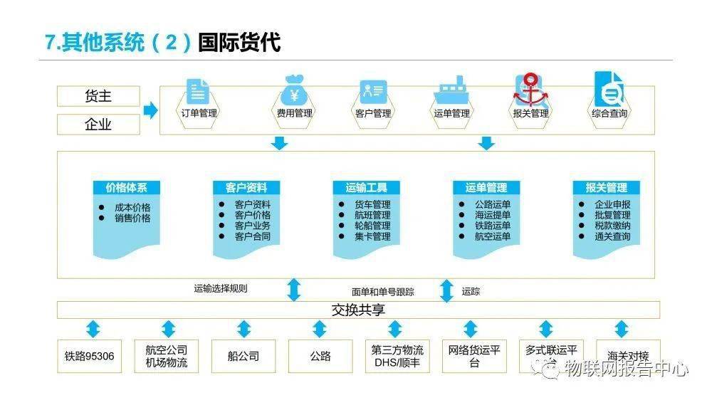 项目的交通配置