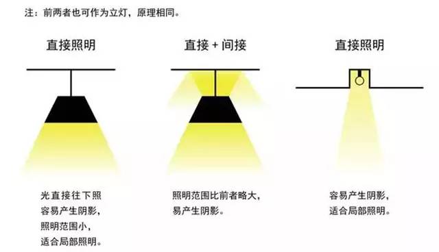 聚光灯原理