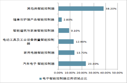 智能控制技术怎么样