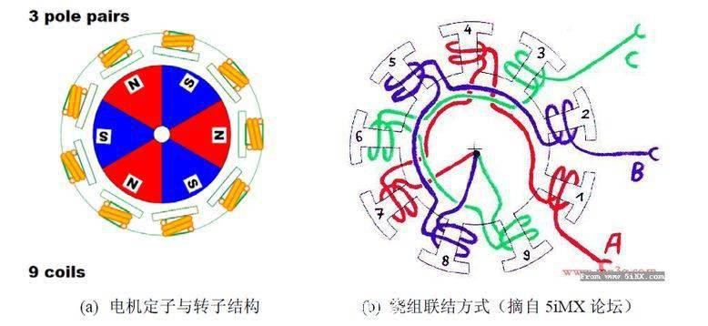 三相电机和无刷电机的区别