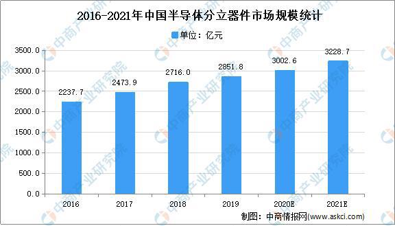 半导体分立器件发展前景