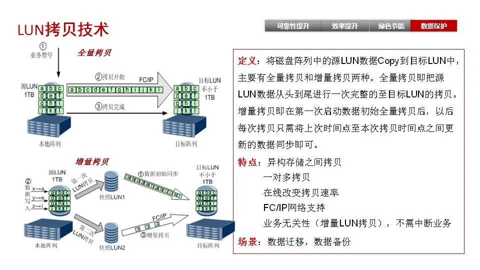 磁盘阵列技术特点