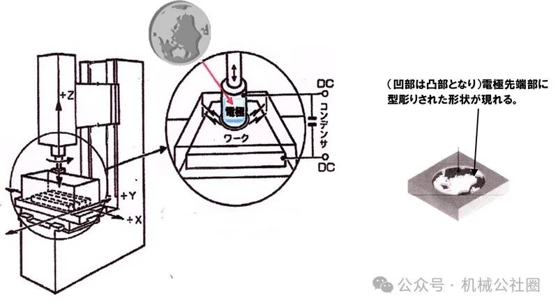 工具和工件之间存在显著的机械切削力