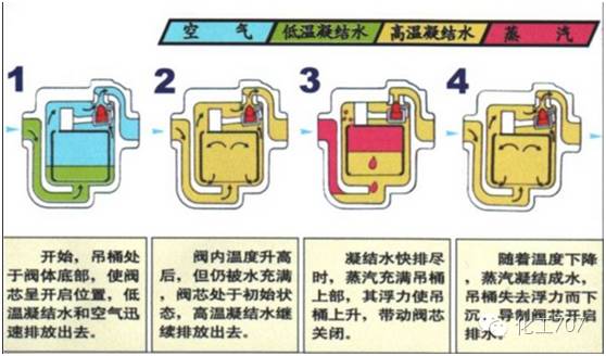 疏水阀的使用，原理、安装、维护与故障排除,快速计划设计解答_ChromeOS90.44.97