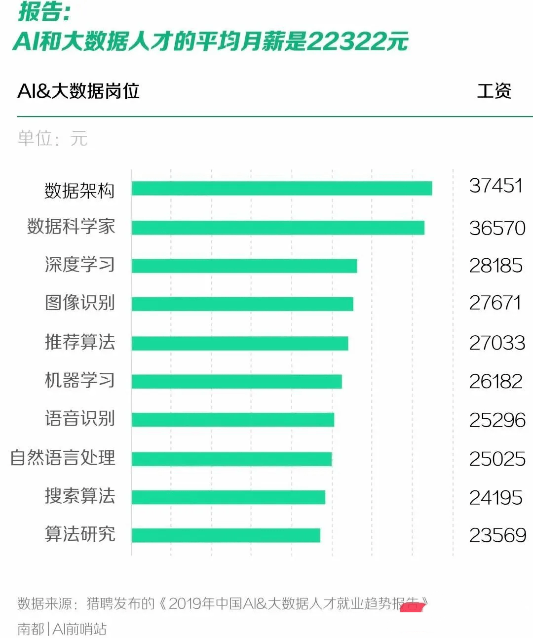 人工智能专业就业方向前景是什么样的