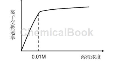 油漆与离子交换树脂型号价格一样吗