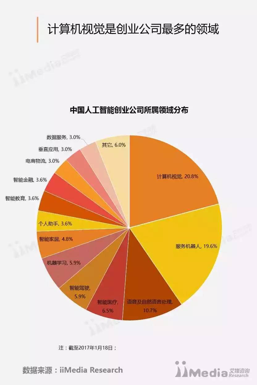 人工智能行业怎么创业