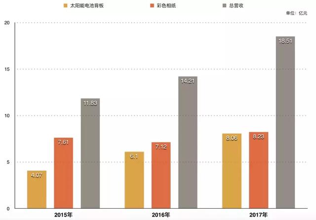 胶卷行业分析