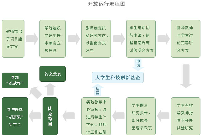 实验室恒温设备